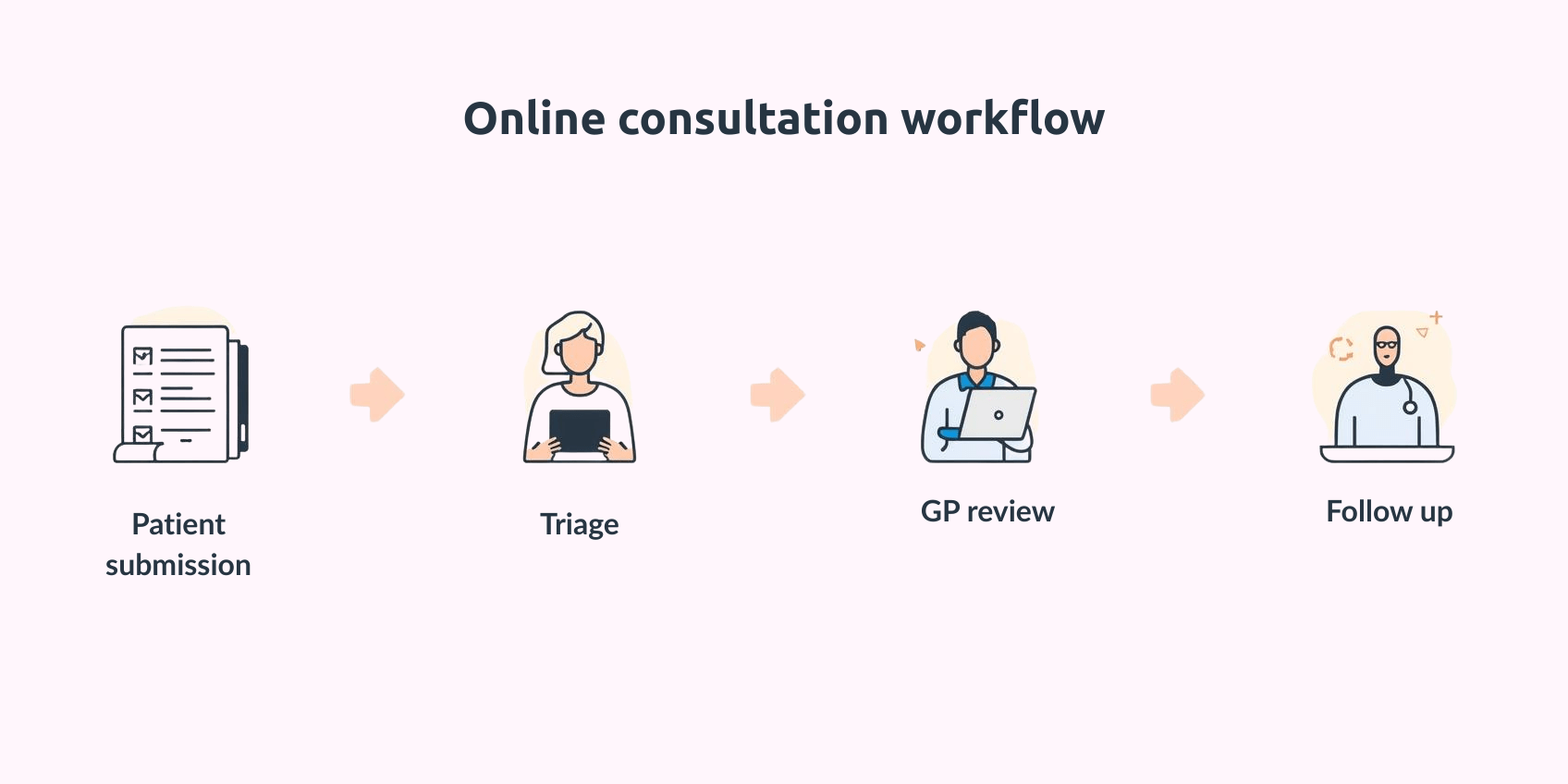 gp online consultation